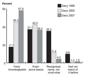 % of Operations By Familiarity Chart