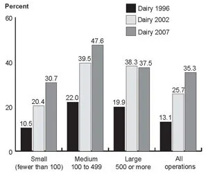 % Operations That Tested Chart